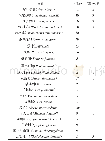 《表2 样地内各生活型共有种个体数和周转频次 (灌木层)》