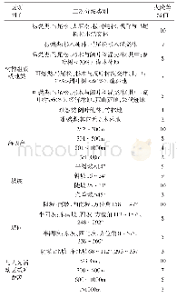 表1 火险区划因子分级体系