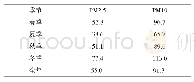 表1 2017马鞍山大气颗粒物浓度季节均值和年均值 (μg/m3)