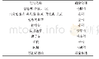 表1 15种植物分类：长白山15种常见植物的挥发物对昆虫行为学影响的初步研究