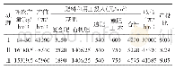 表4 西兰花有机肥替代部分化肥的经济效益