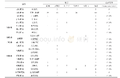 表1 兴隆山保护区不同生境的蝴蝶种类与数量