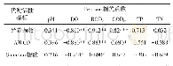 表2 水质因子与微生物群落代谢活性和多样性间的相关性
