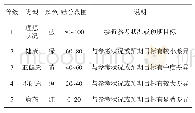 表3 河湖健康评估分级：基于层次分析法的清流河健康综合评价