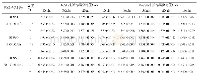 表1 不同消解条件下国标样品总磷的测定结果