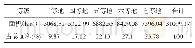 表3 南召县耕地地力等级及面积分布