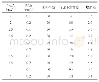 表2 不同激素配比对百子莲不定芽增殖率的影响