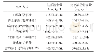 表2 混种对3种植物铅含量的影响