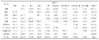 表3 2005—2012年衡阳市主城区土地利用转移矩阵 (hm2)