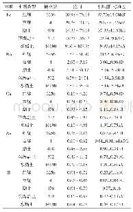 表2 不同土壤类型对农田土壤微量元素含量的影响 (mg/kg)