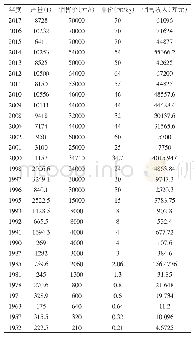 《表2 宁国山核桃1952—2017年干籽价格》