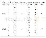 表3 加标回收率测定结果