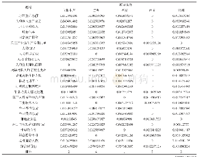 表5 乌鲁木齐等5城市国际化水平比较