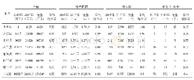 《表4 2013—2017年龙岩市林下种植增长情况》