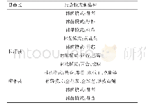 表5 2017龙岩市 (区、县) 林下种植经营模式