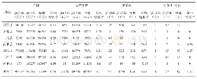 表9 2013—2017年龙岩市森林景观利用增长情况