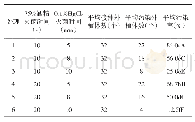 表5 75%酒精配合0.1%HgCl2溶液处理对花药的灭菌效果