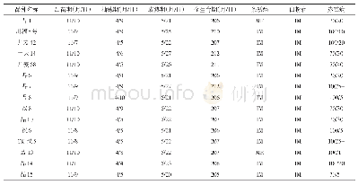 表2 小麦新品种 (系) 生育期及抗性比较