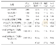 表7 移栽水稻田药后15d各处理水稻生长