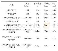 表8 旱直播水稻田药后30d水稻植株性状