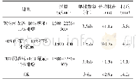 表8 旱直播水稻田药后30d水稻植株性状