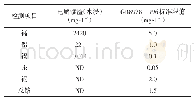 表2 电解锰渣浸出毒性检测结果