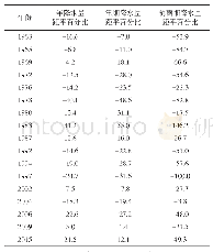 表3 1960年以来厄尔尼诺年年降水量、汛期降水量及梅雨期降水量距平百分比 (%)