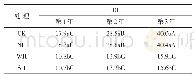 表2 不同处理对淮山药生长病情指数的影响