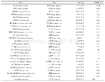 表2 植物群落主要种类组成及重要值