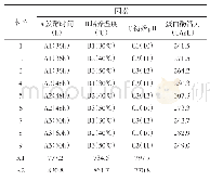 表2 正交实验结果：地衣芽孢杆菌LS-1产蛋白酶发酵条件的优化