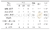 表1 2017年含山县油菜菌核病防效调查