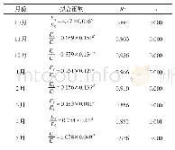 表3 砂姜黑土裸地潜水蒸发系数指数函数拟合