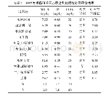 表1 2017年板桥河沿程水质监测数据统计及评价结果