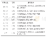 表1 人体舒适度指数范围及等级划分