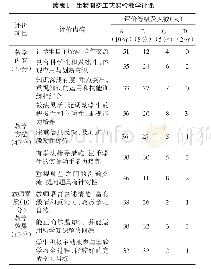 表1 生物制药工艺实验教学评课