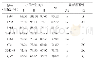 表5 参试品种方差分析 (试验地点:陕西省辣椒专家大院)