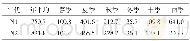 表4 年降水量 (mm)