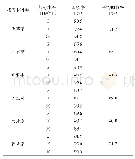 《表6 6种花青素回收率结果》