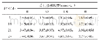 《表3 不同苏打盐碱浓度胁迫处理猴樟幼苗叶片的可溶性糖含量 (%)》