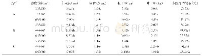 《表2 单种板蓝根性状及产量调查结果》