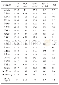 《表1 2016年灵壁县耕地土壤主要养分含量》