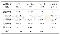 《表4 花溪区绿地斑块的数目与面积》