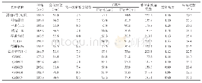 《表2 参试品种主要农艺性状》