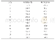 《表1 2018年临洮县月日照时数及月日照时数距平 (h)》