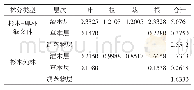 表3 杉木-厚朴混交林与杉木纯林灌木层、草本层和凋落物层生物量 (t/hm2)