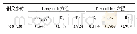 《表1 黄铁矿吸附U (VI) 的Langmuir和Freundlich模型参数》