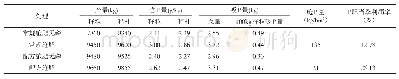 《表4 不同施磷处理对磷肥利用率的影响》