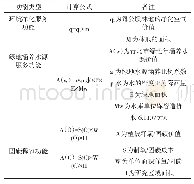 《表2 青岛市生态系统自然服务功能计算》