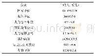 《表3 2015年青岛市就业服务价值详情表》