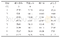 《表5 药后45d地上部鲜重防效 (%)》